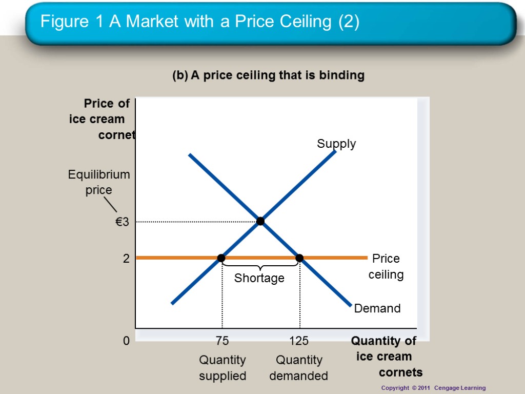 Figure 1 A Market with a Price Ceiling (2) (b) A price ceiling that